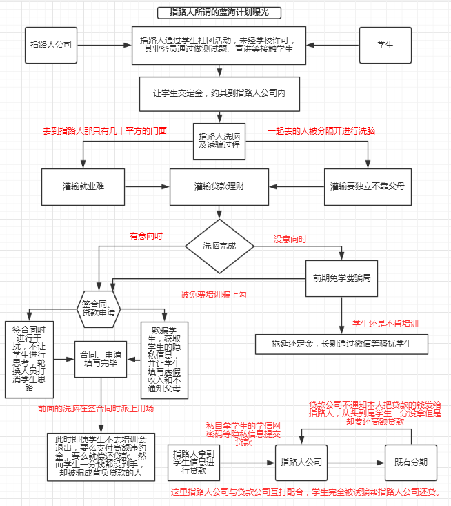 “培训贷”套路深，是骗贷、违规校园贷，还是培训体验不好？