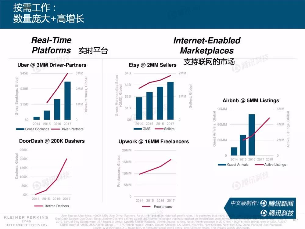 【完整版】2018互联网女皇趋势报告：全球互联网用户出现个位数增长