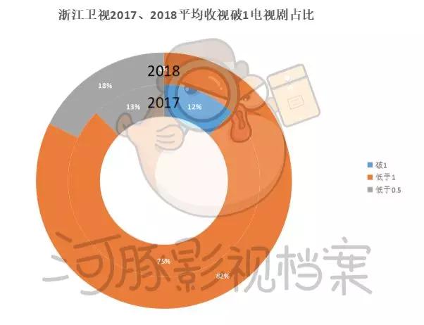 五大卫视大洗牌，内容影响力和观众都在全面消失
