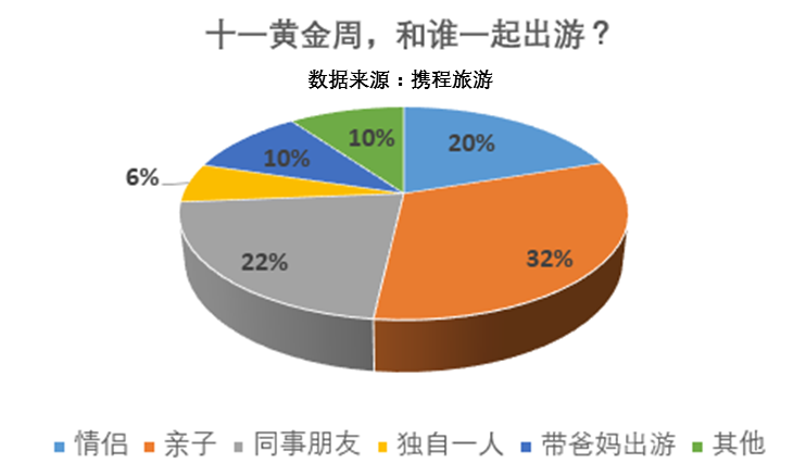 国庆游客画像：亲子游仍是消费主力 女性比男性更爱出游