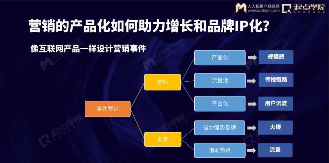 三,營銷產品化如何助力增長和品牌ip化