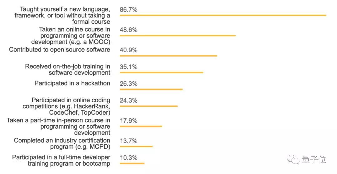 Stack Overflow十万程序员大调查：最想学Python，93%是“直的”