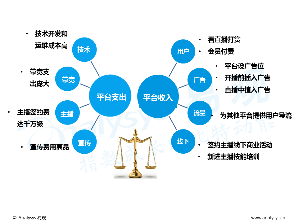 百花齐放的视频直播平台，如何发掘增量用户与提升变现能力？