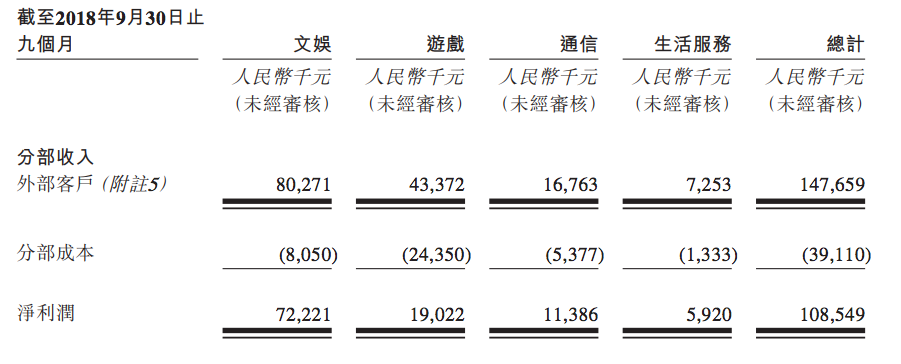 武汉福禄网络拟上市，卖虚拟商品年收入2亿元