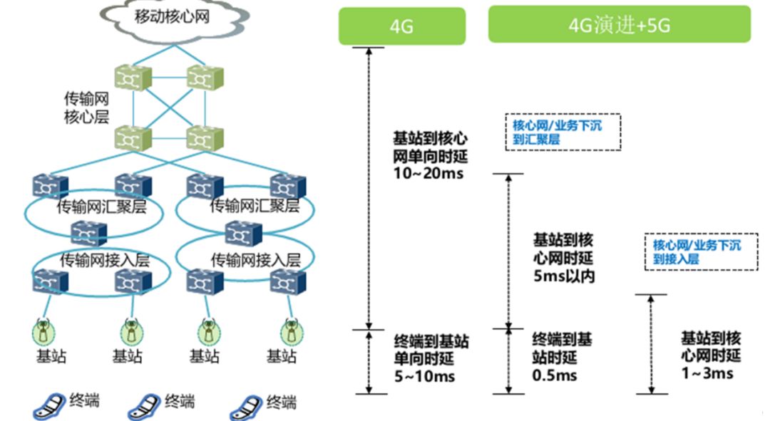 深入浅出解析5G核心黑科技之边缘计算