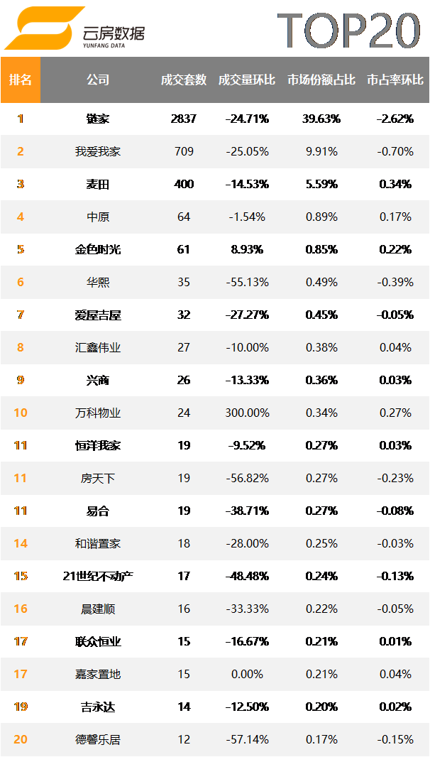 北京房产中介3个月关店200家  90%门店无交易记录