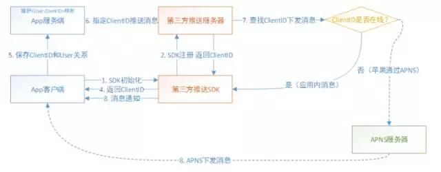 如何构建一套高可用的移动消息推送平台？