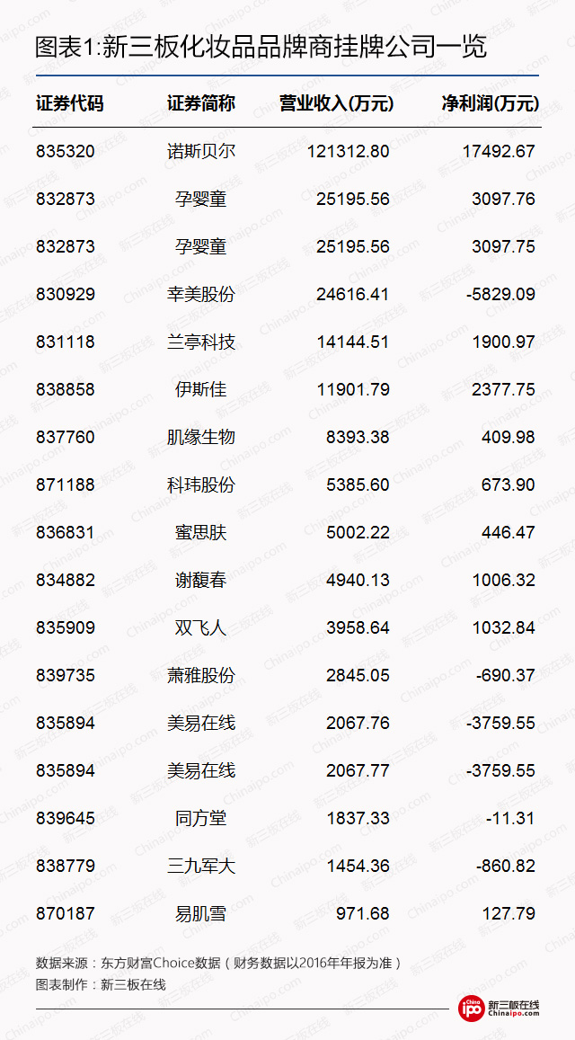 新三板爱美丽企业：四大参与角色，谁的日子最好过？