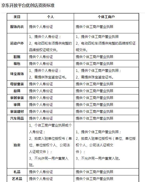 京东重大调整：正式开放个人店入口，杀回C2C市场