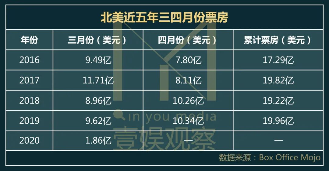 北美电影市场大逃亡