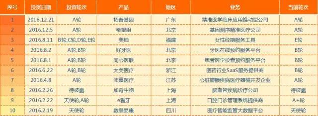 狩猎医健圈，数据解读2016年十大最猛投资机构