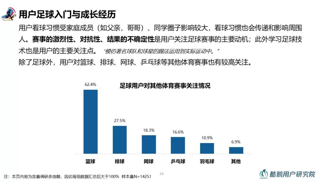 2018世界杯用户行为洞察：梅西、C罗赛前用户讨论热度最高，90%通过互联网关注世界杯