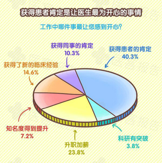 医生们的2016：数据里隐藏的秘密