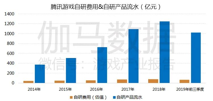 游戏市场企业研发竞争力报告：自主研发连年增长已占市场84%，研发竞争力15强分析