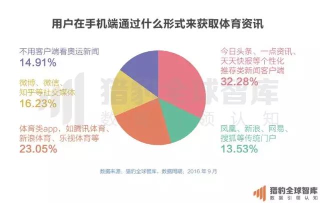 直播全面侵袭体育行业，体育app排名大洗牌