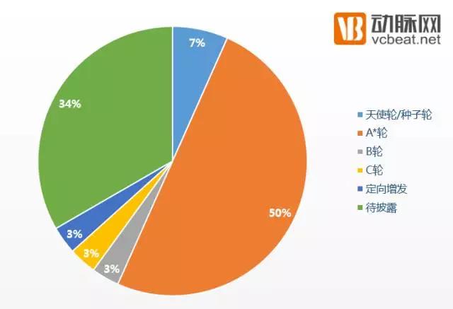 狩猎医健圈，数据解读2016年十大最猛投资机构