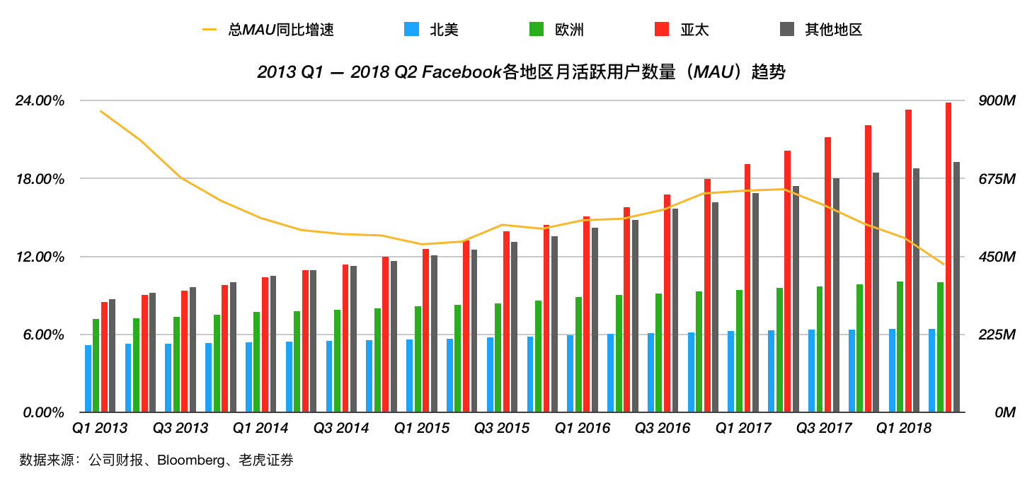 Facebook“没有梦想”，但是有稳健的业务基础