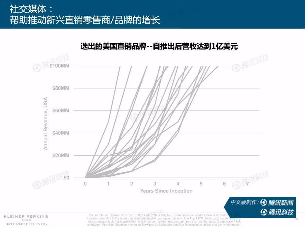 【完整版】2018互联网女皇趋势报告：全球互联网用户出现个位数增长