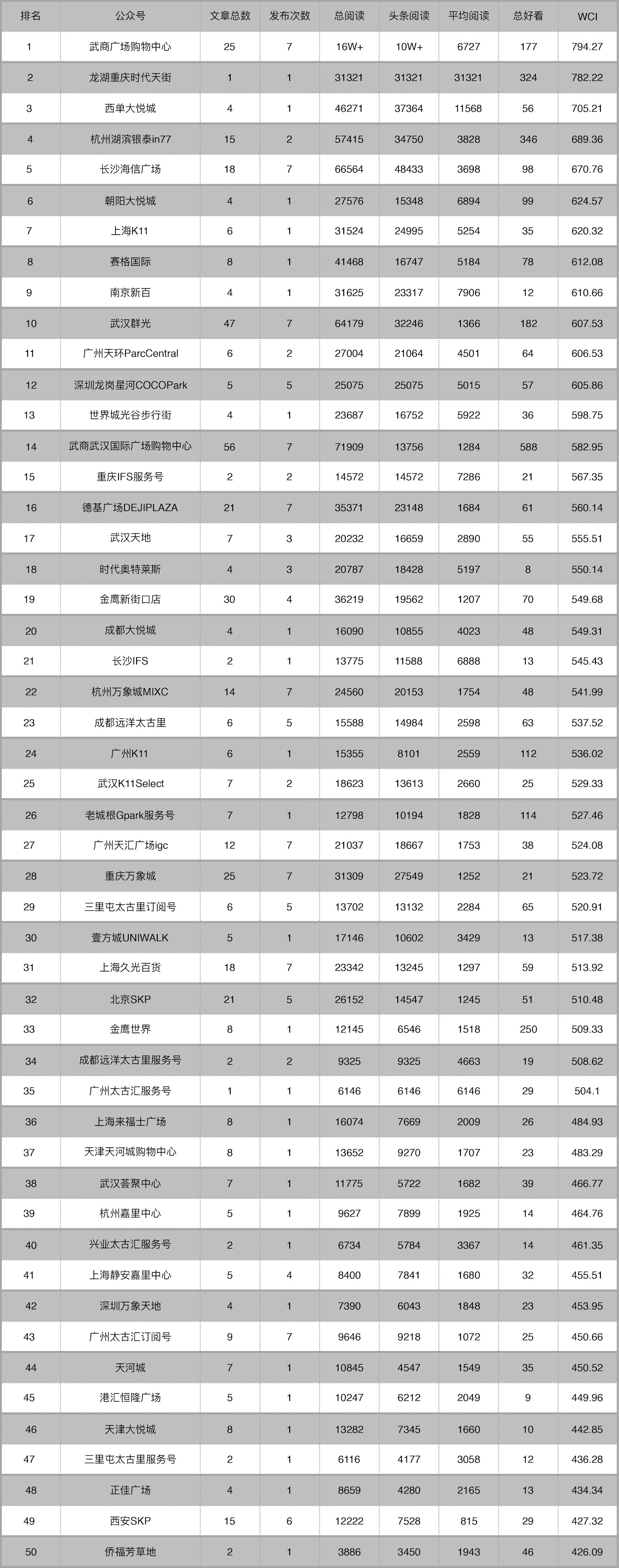 我们好像发现了上海K11微博一直强势的“秘密”