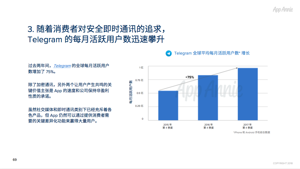 2017年全球App市场回顾：每人年均App使用时长达43 天，月均使用App近40款