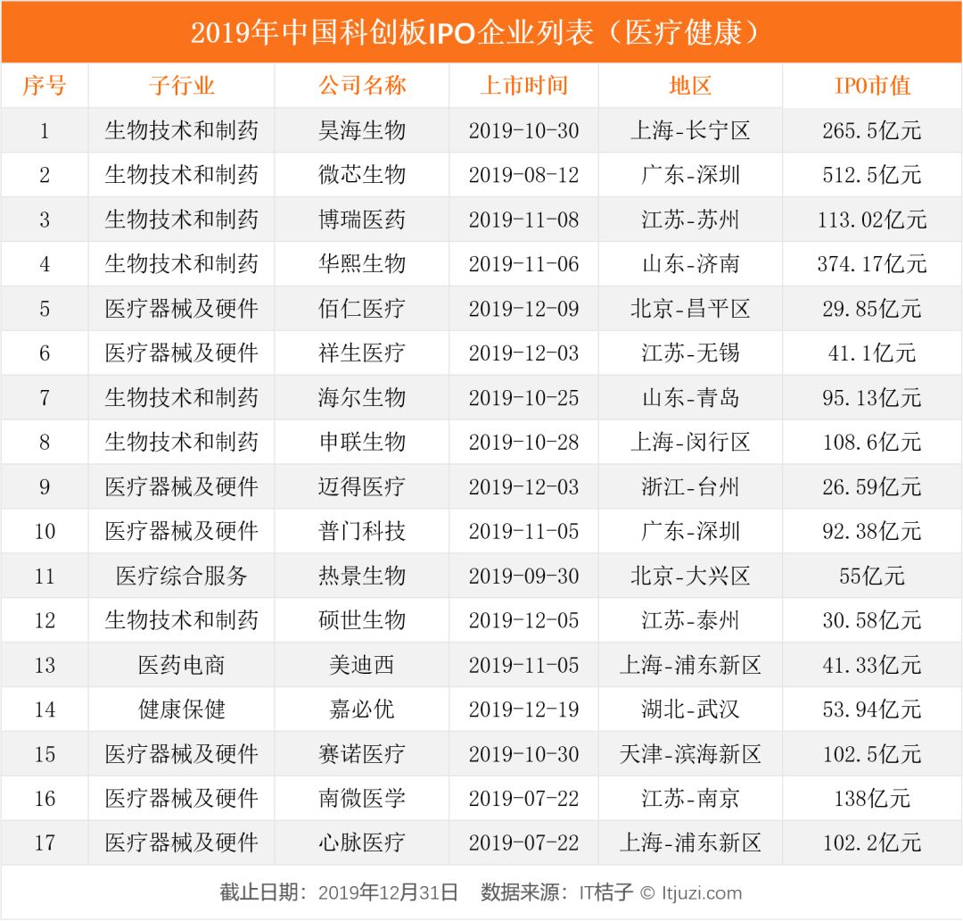 2019 IPO 解读：263 家企业上市，新经济公司占了 56%