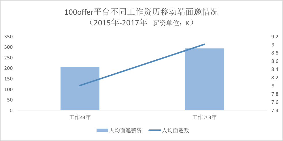 2017移动端程序员招聘现状：市场需求小了，但是平均工资高了