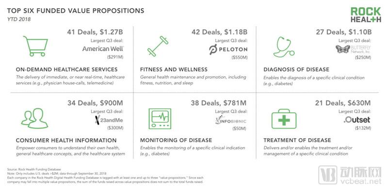 Rock Health 2018年Q3投融资报告：93笔交易33亿美元，医疗服务类公司融资最多