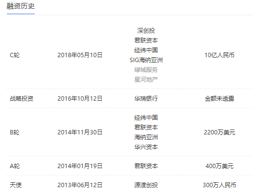 恺信倒了，碧桂园、富力260亿没了，还好有11起融资…5月41件大事爆发，长租市场“太缺钱”！