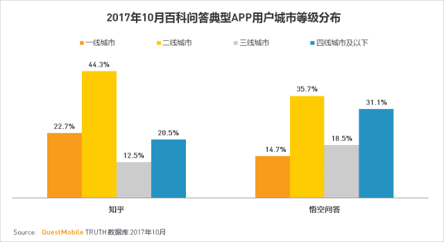 知乎和悟空问答是在一个赛道竞争么？