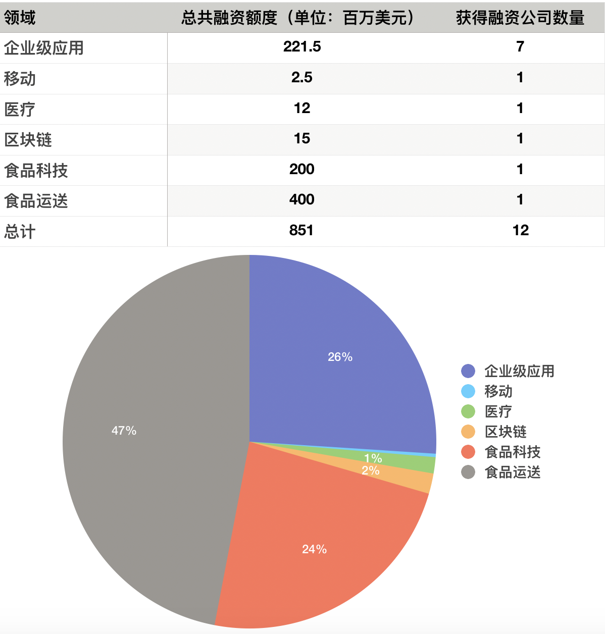 硅谷一周融资速报：12 家公司获总计超 8 亿美元融资