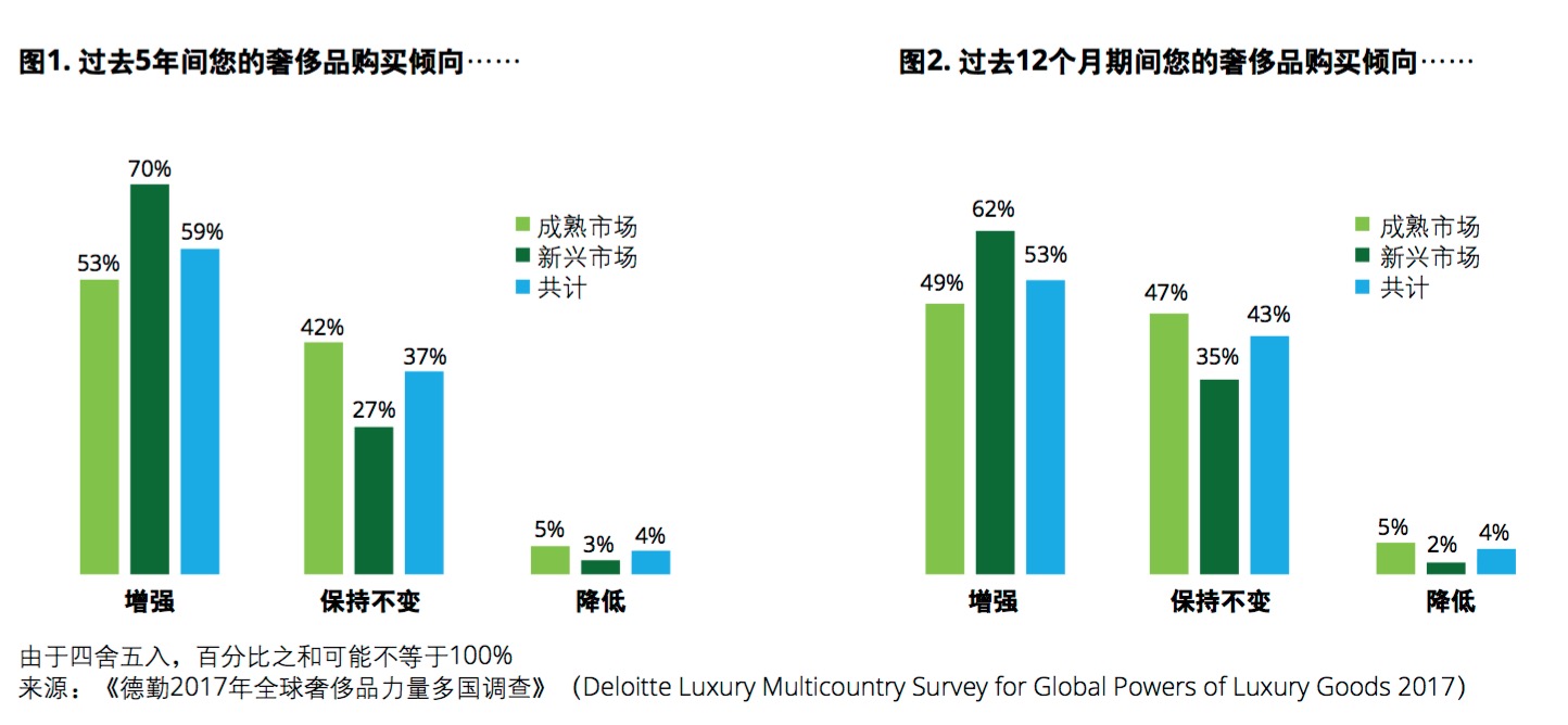 德勤发布《2017全球奢侈品力量》，奢侈品做电商的秘密在这里