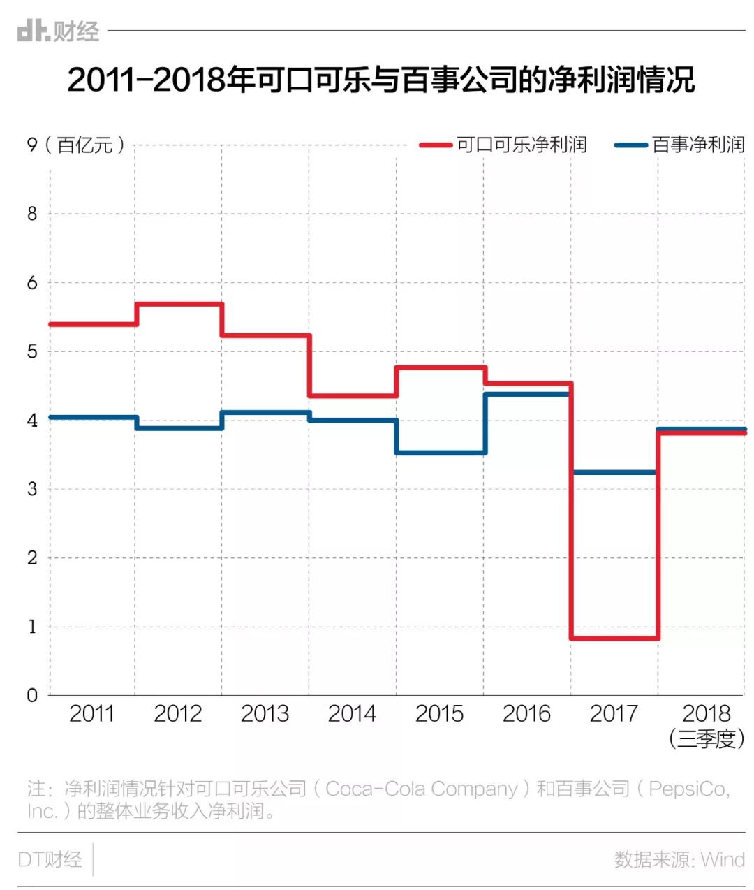 可口可乐不敌百事，被谁拖累？