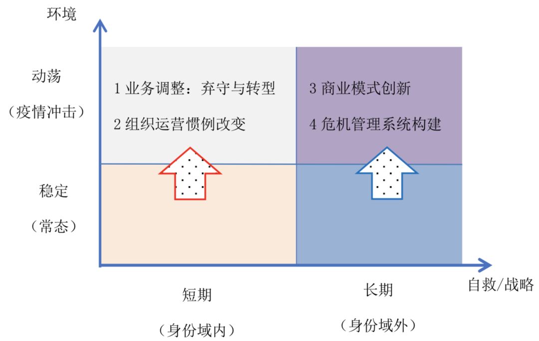 疫情冲击下，4个锦囊助企业进行战略“自救”