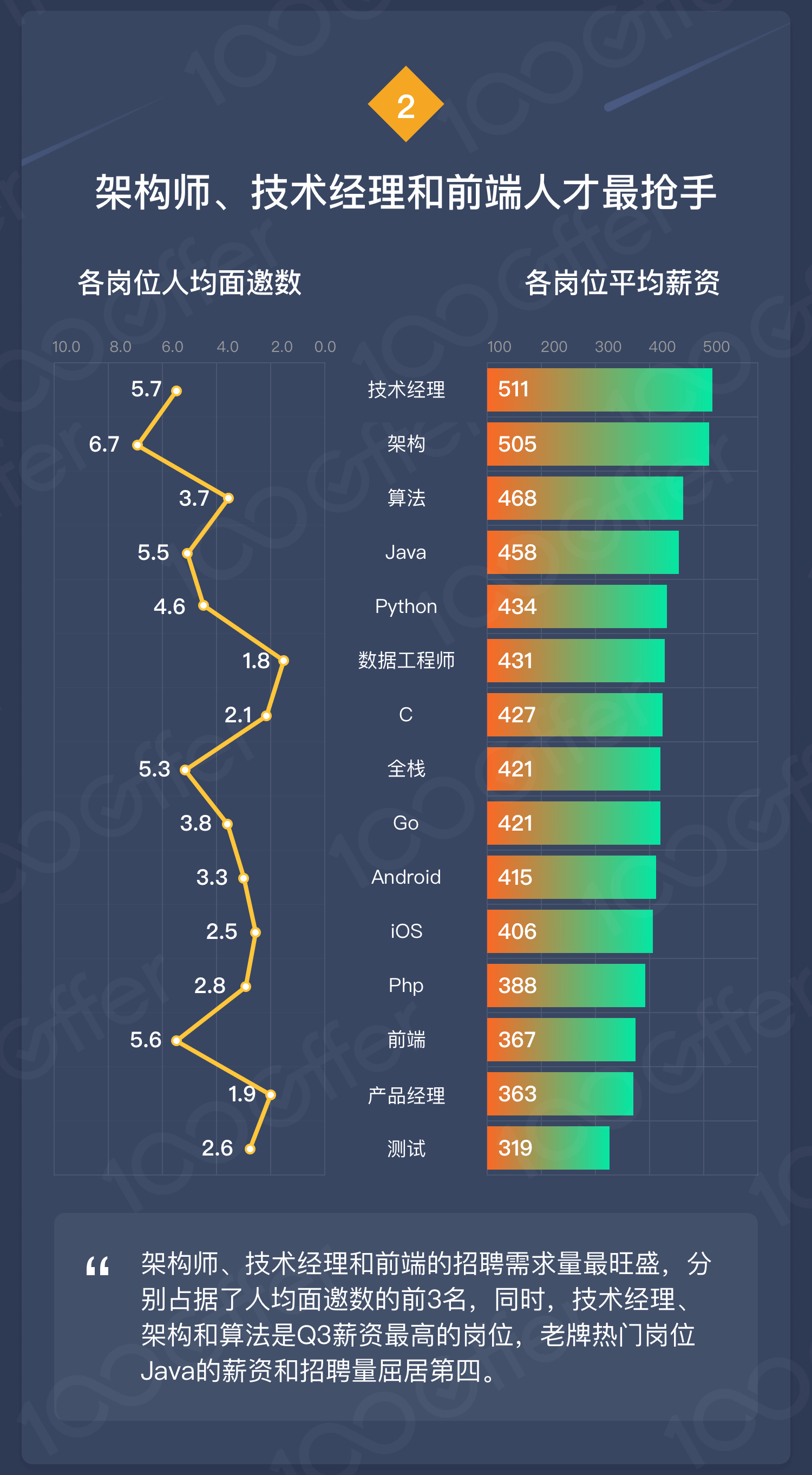 2018 Q3 薪资报告：寒冬将至，互联网人才市场还好吗？