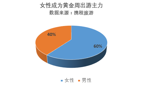 国庆游客画像 亲子游仍是消费主力女性比男性更爱出游 详细解读 最新资讯 热点事件 36氪