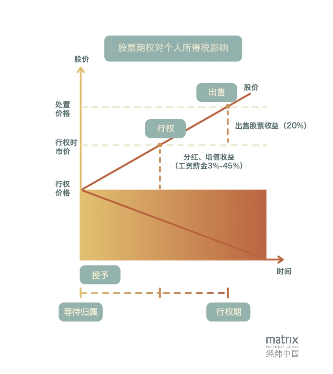 股权激励做得好，公司人才跑不了