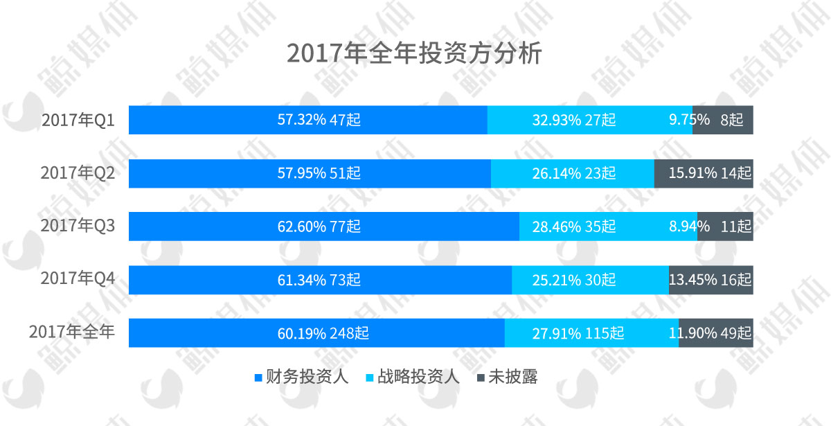 412起融资，近300亿元，2017教育行业一级市场投资持续升温