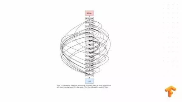 Google Brain工程师演讲实录：TensorFlow 与深度学习