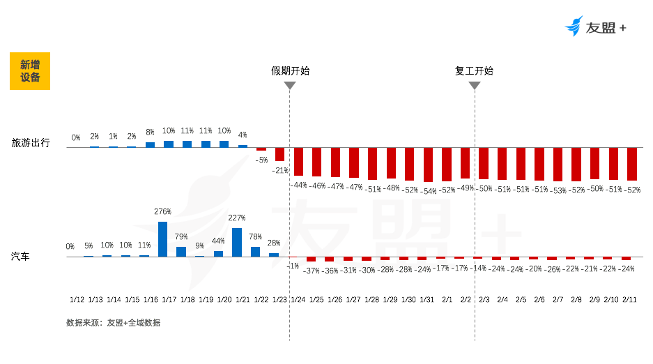 移动互联网“战疫”报告：办公通讯增长150%，旅游出行下降55%