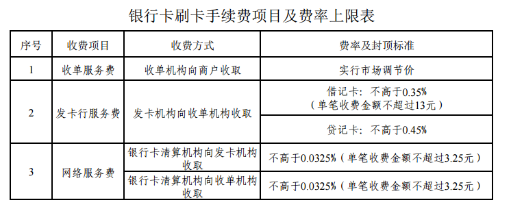 银行卡刷卡手续费下调，二维码线下收单或受冲击