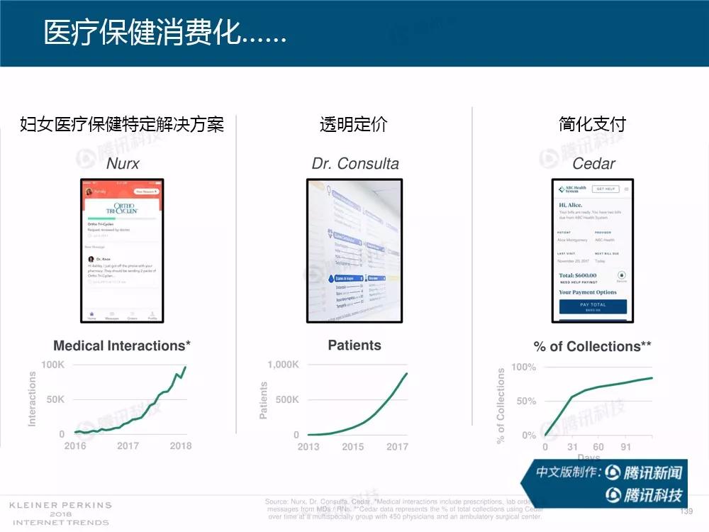 【完整版】2018互联网女皇趋势报告：全球互联网用户出现个位数增长
