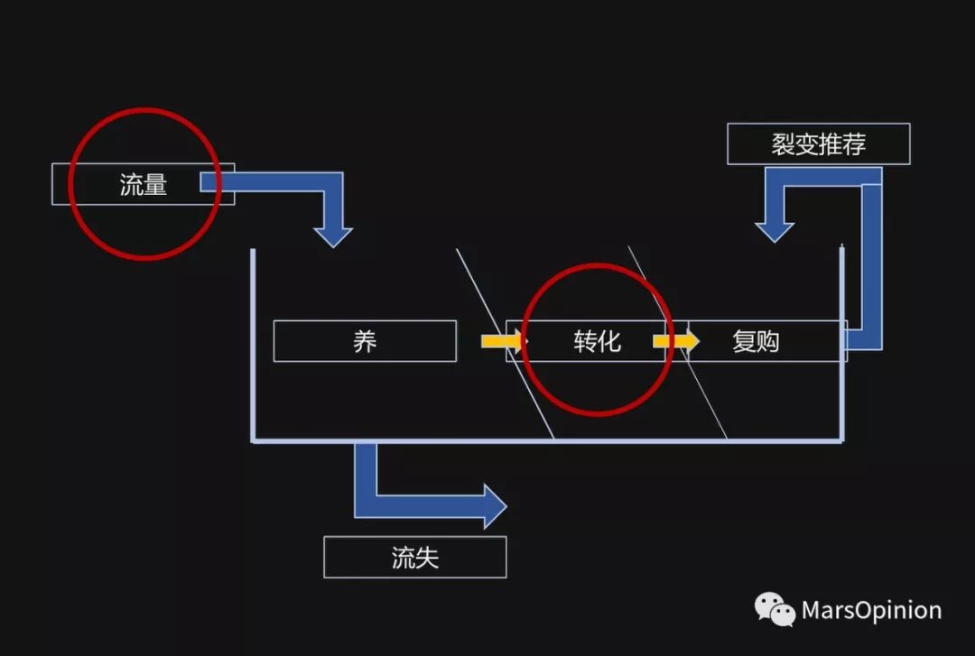 实体遇困局，是时候亮出私域流量池了