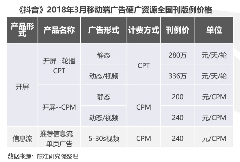 头条融资后，我们测算了抖音一年能赚多少钱