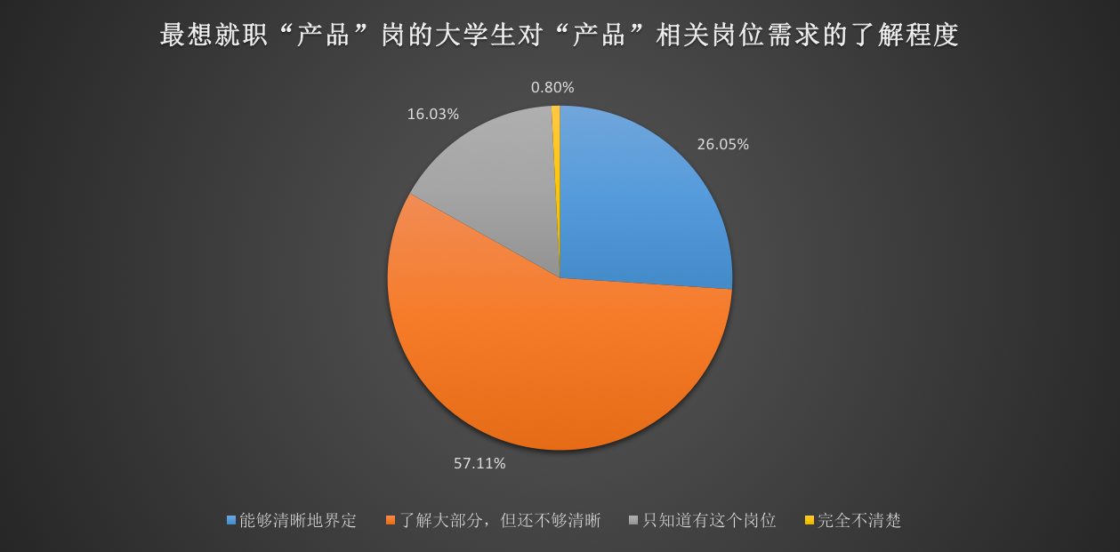 2016年度大学生互联网就业现状与态度调查分析报告
