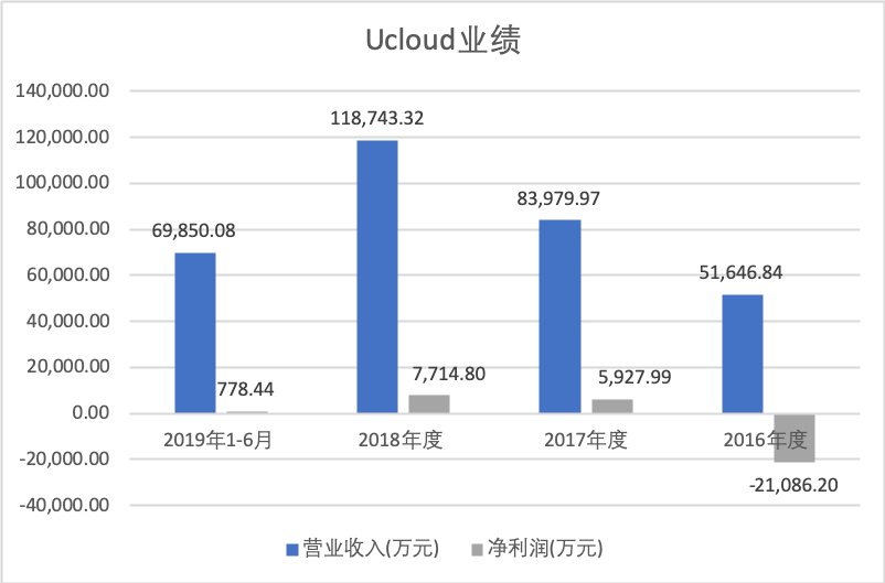 UCloud登陆科创板，云计算的蚂蚁与大象之战