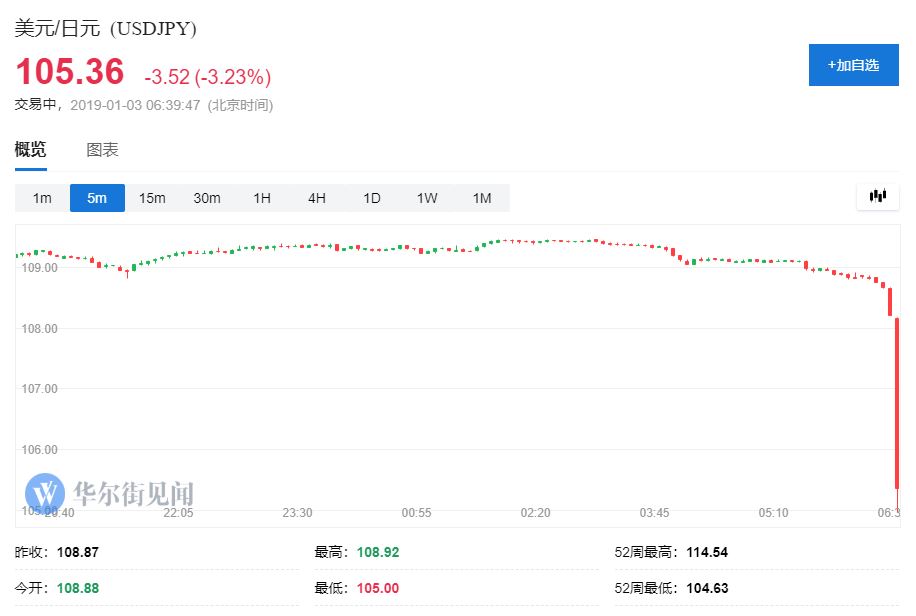 苹果“扔雷”：预警2019财年一季度业绩，暴跌8%