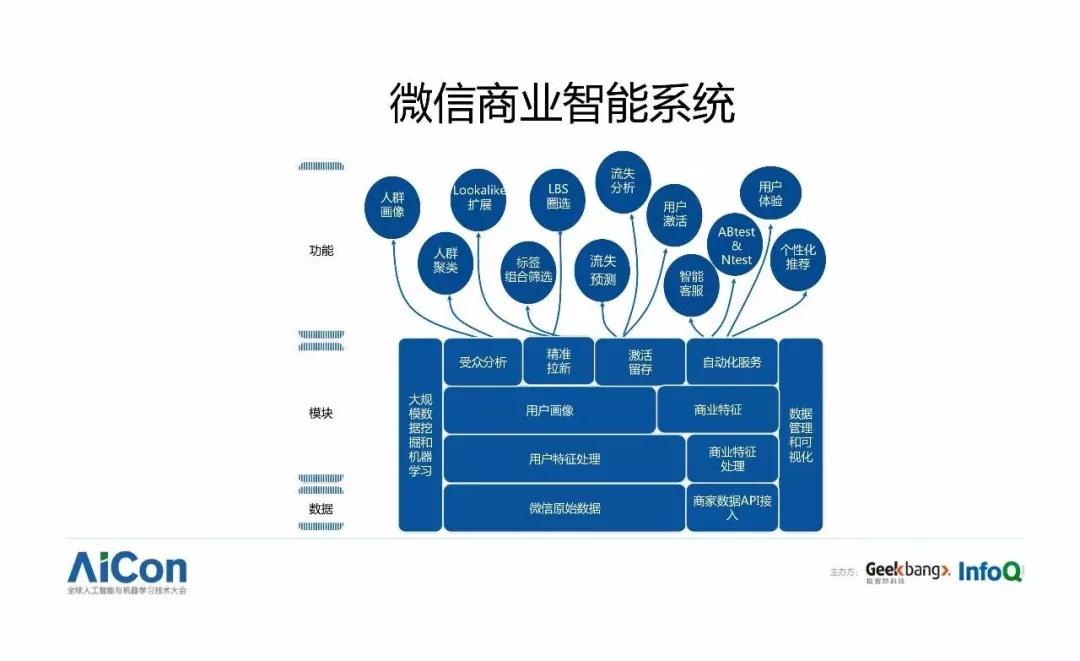 微信的机器学习与人工智能应用实践