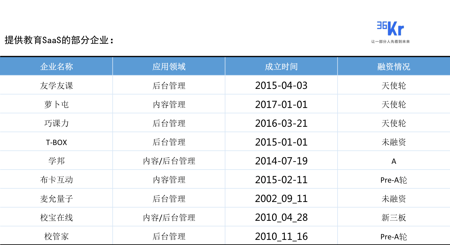 36氪新风向 | 洗牌的2017，教育 SaaS 产品的机会在哪里？ 