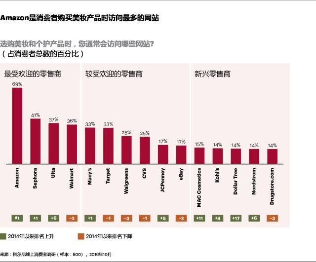 美女与野兽，美妆与新零售