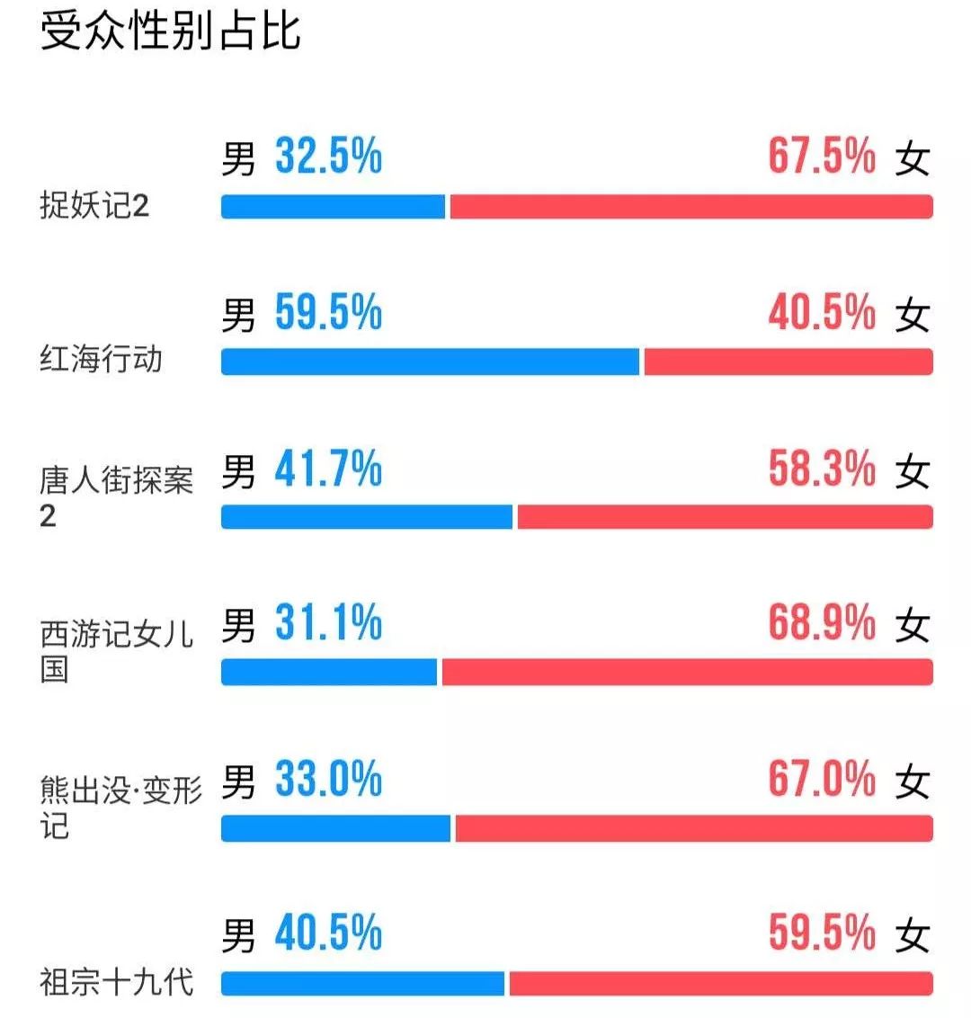 春节档票房“虚火”：女性、工人等观影人群流失，2019将是电影行业最艰巨一年